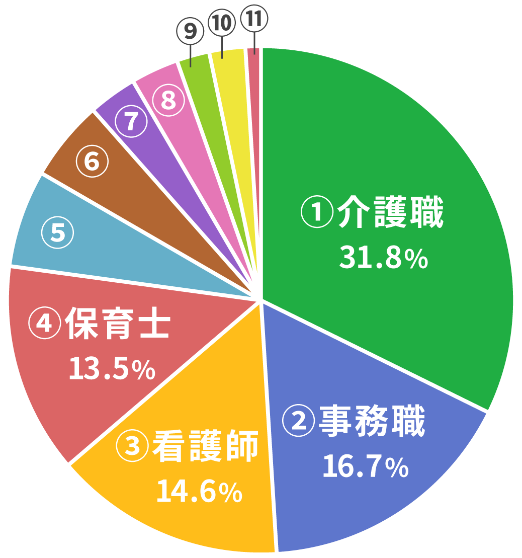 さまざまな業種をご紹介可能