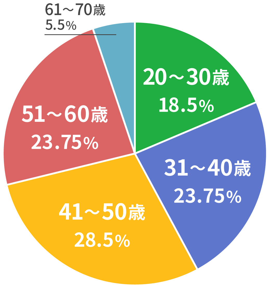 サービス利用者の年齢層 平均年齢46歳